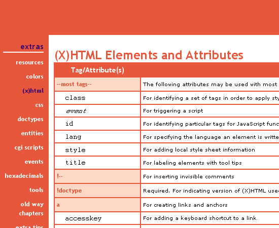 Most Useful Front End Cheat Sheets For Web Developers - Djdesignerlab