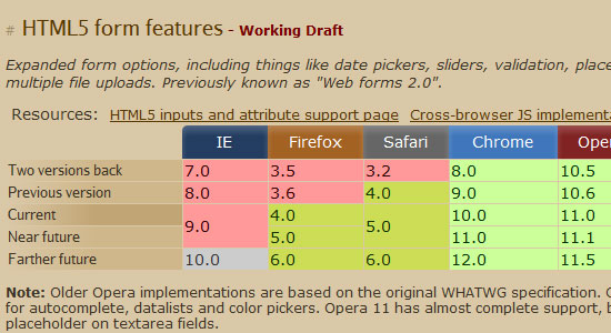 10 Useful Resources for Designers and Developers to Learn HTML5 5