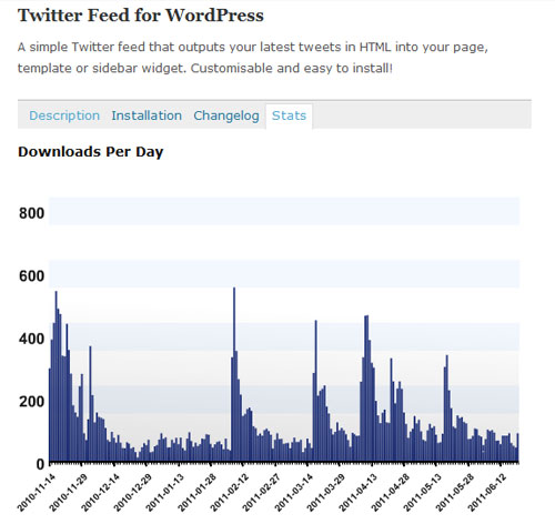 15 Most Useful Twitter Plugins for Wordpress 3