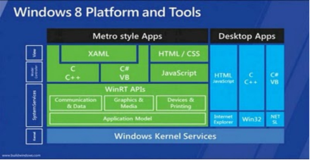 How Good Is Windows 8 App Development for IOS or Android App Developers?