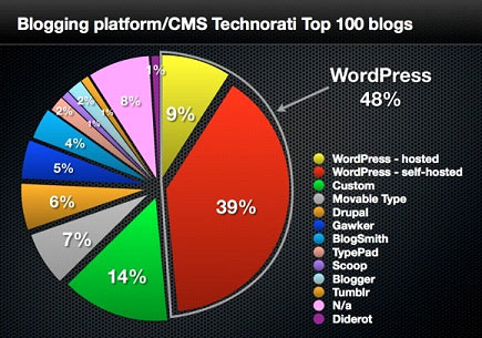 WordPress