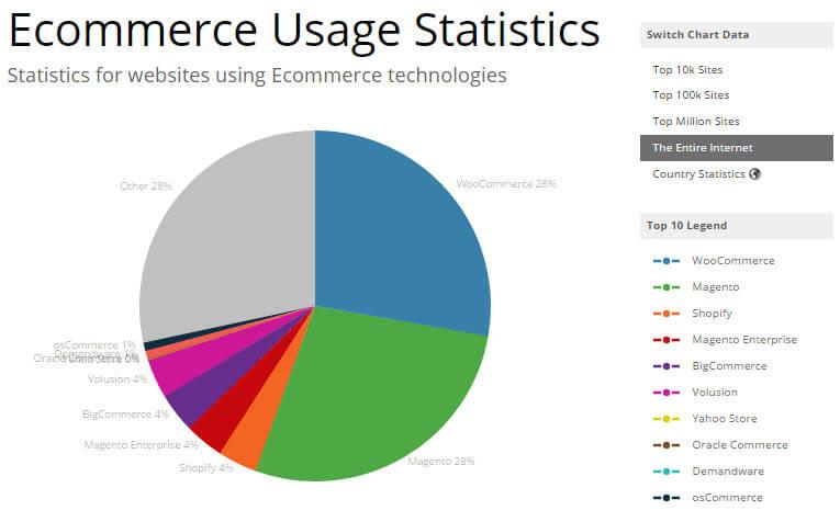 Building Business Blogs - 13 Things That Make Wordpress Popular for it 4
