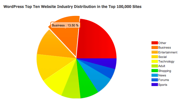 Building Business Blogs - 13 Things That Make Wordpress Popular for it 3