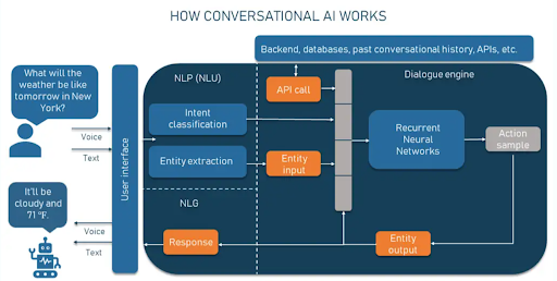 Transformation of Conversational AI in the Education Industry 1