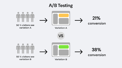 Top 6 UX Design Tips That Get You Results 3 A/B Testing