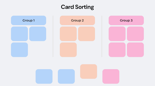 Top 6 UX Design Tips That Get You Results 4 Card Sorting