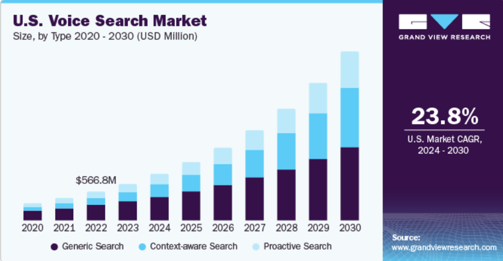 Voice Search and AI: The Next Big Shift in Digital Marketing 3 Voice Search and AI: The Next Big Shift in Digital Marketing 1