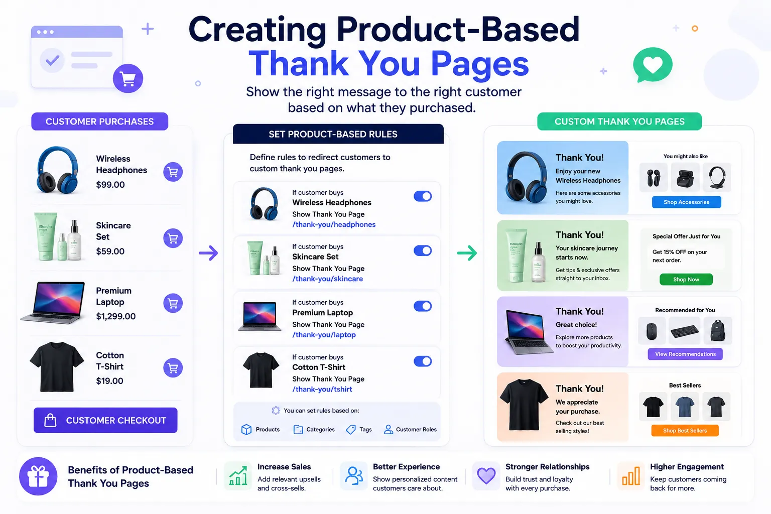 Creating Product-Based Thank You Pages