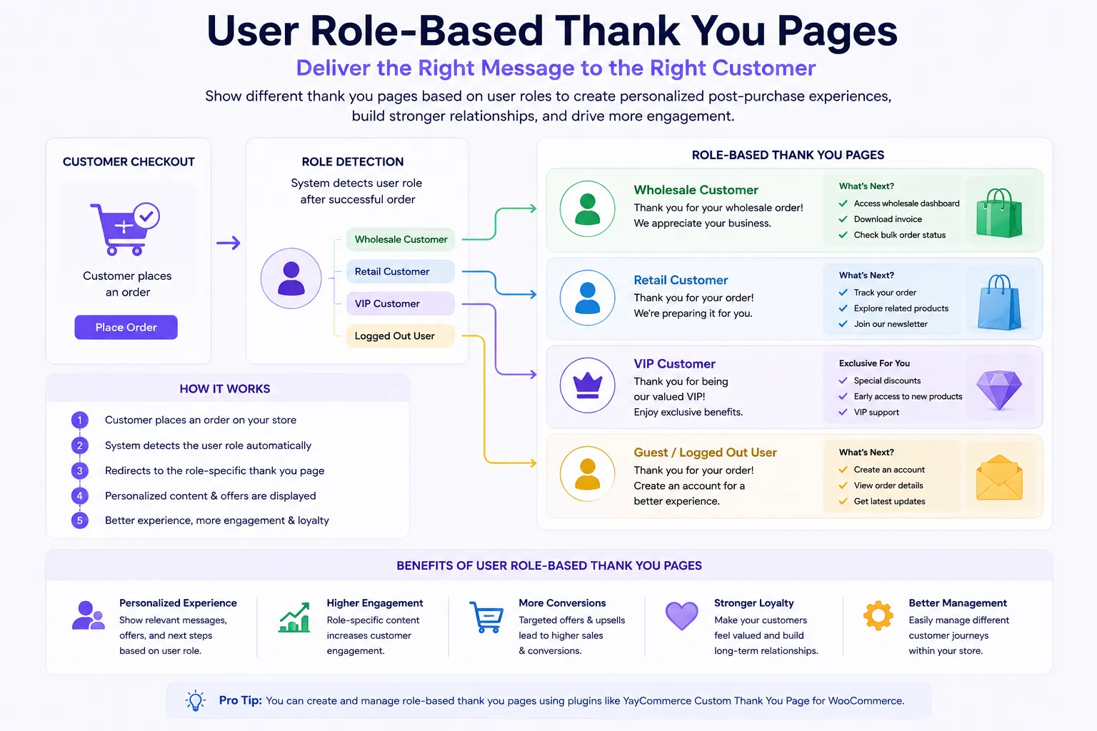 User Role-Based Thank You Pages