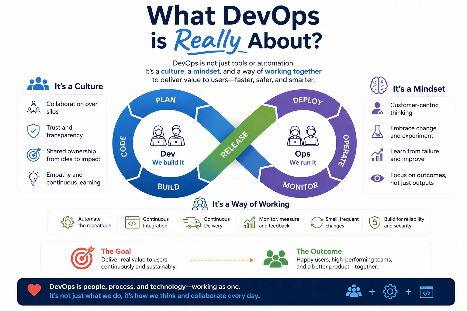 What DevOps is Really About?