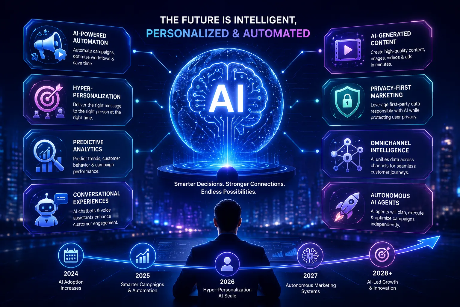 AI in Digital Marketing: 7 Emerging Trends and Future Opportunities for 2026 3 Future of AI in Digital Marketing