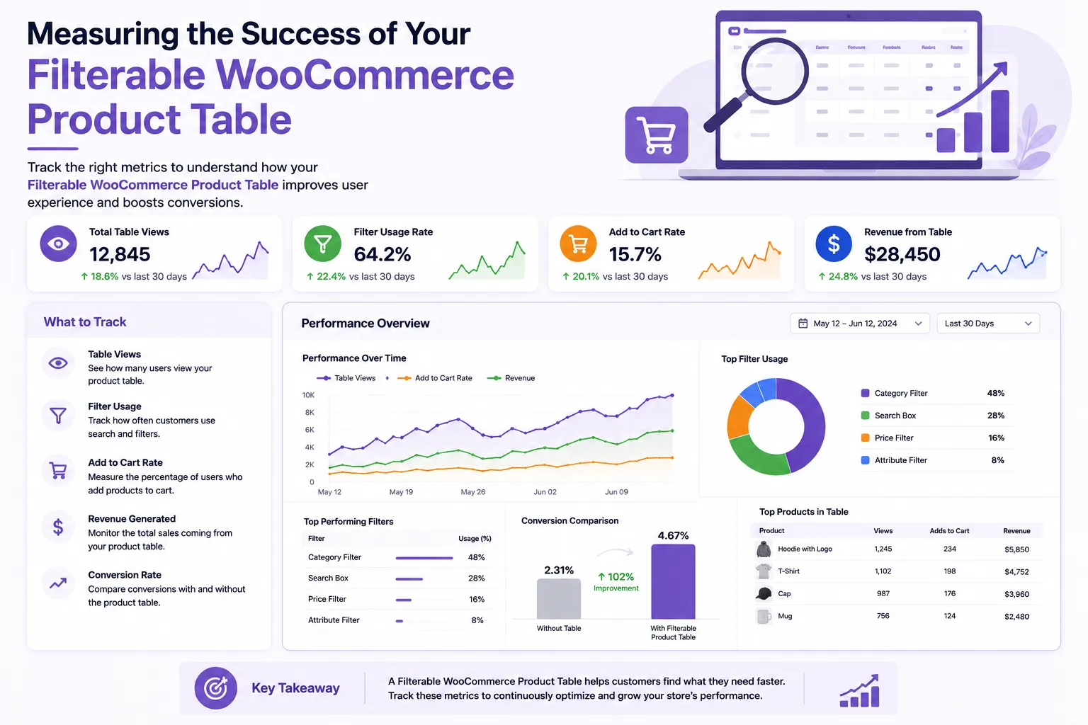 Measuring the Success of Your Filterable WooCommerce Product Table