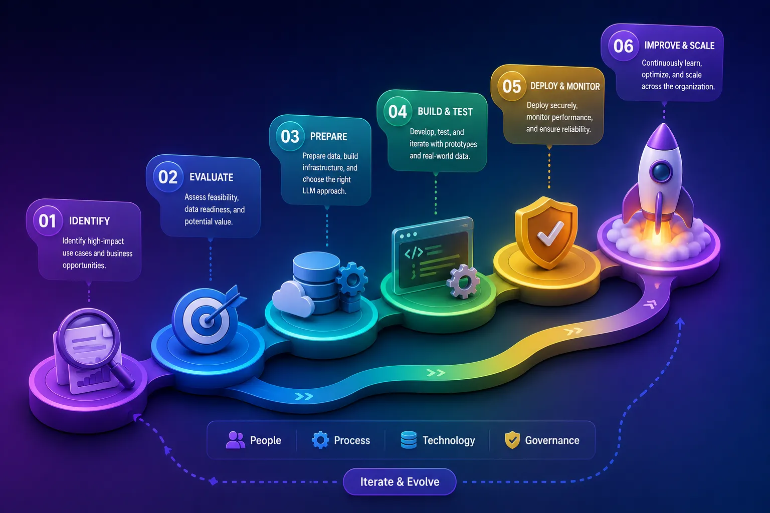 Practical Adoption Path for LLMs in Custom Software
