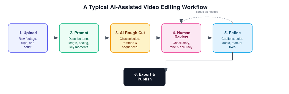 How AI Is Revolutionizing the Way People Approach Video Editing 2 How AI Is Revolutionizing the Way People Approach Video Editing 2